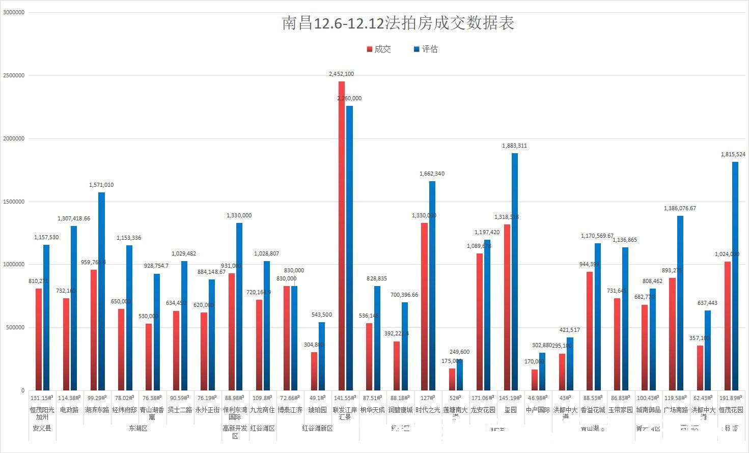 汇景|上周南昌法拍房成交数据出炉，多套标的捡漏，红谷滩再次溢价成交