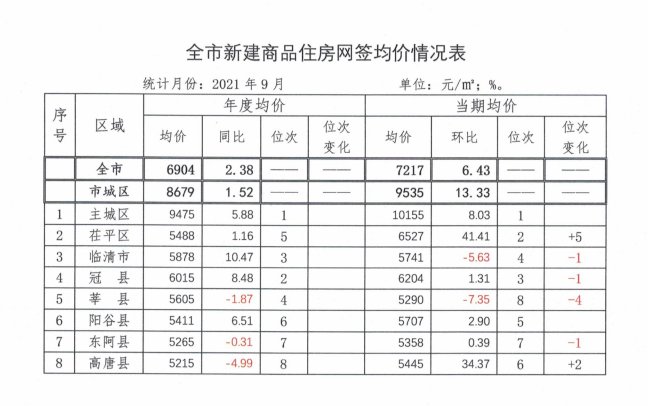 备案|10155元/㎡！聊城主城区9月份商品房网签均价出炉！