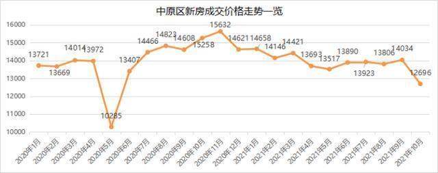 均价|11月最新！大郑州新房房价数据出炉，看看你想买的区多少钱