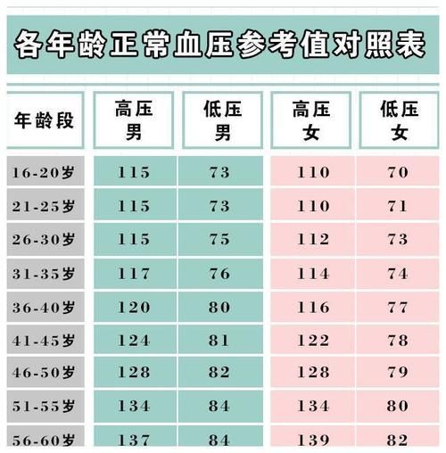 糖尿病|各年龄段血压、血糖、血脂、尿酸对照表,果断收藏!