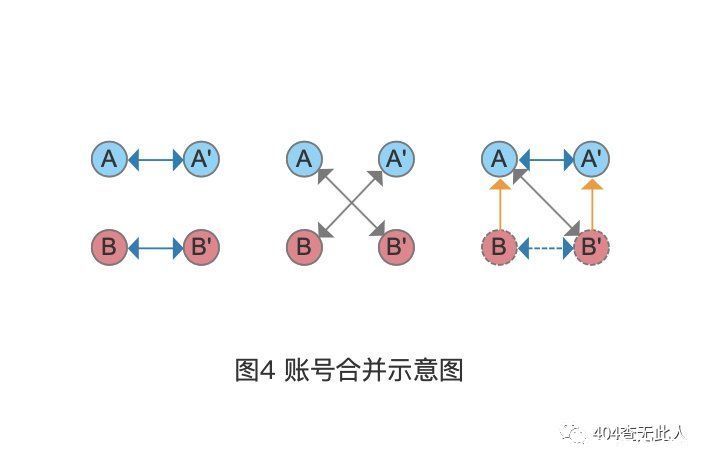 换绑|账号体系（1）：账号换绑