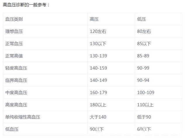 牛蒡根|血压多高才算高血压血压的正常标准是什么,答案在这里!