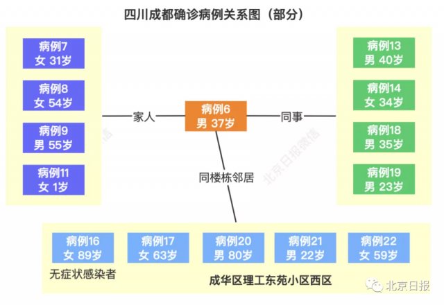 成都市|出现1传13特殊个案，这些场所传播风险较大！