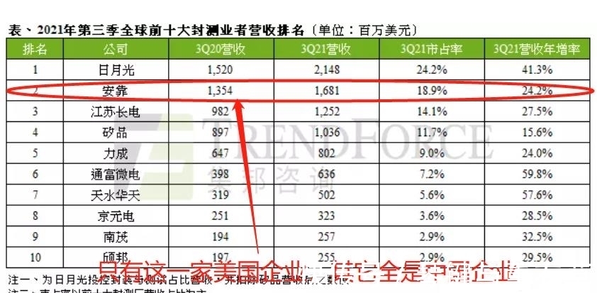 天水华天|全球10大芯片封测企业,美国仅一家上榜,其它9家都是中国企业