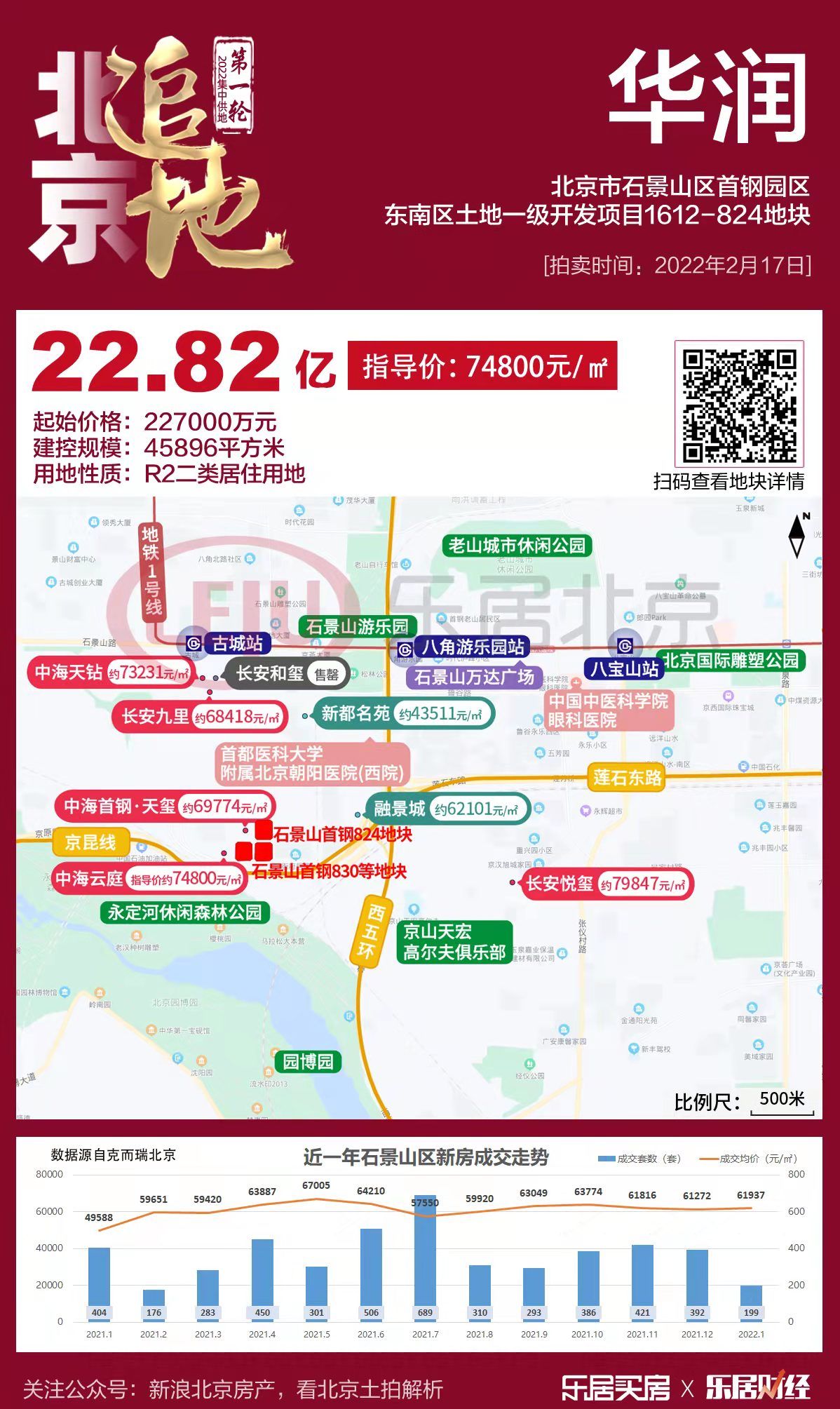 华润|华润22.82亿元竞得北京石景山首钢园区地块