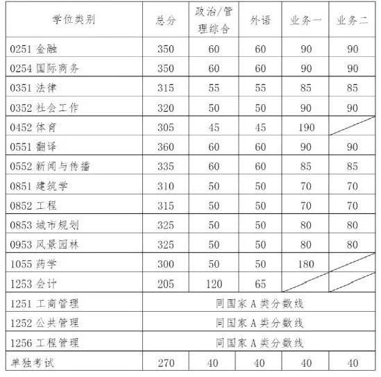 2021年考研国家线刚刚公布，这些你一定想知道！