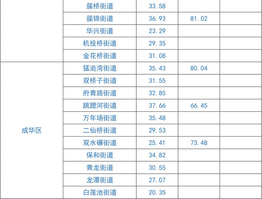 住房市场|成都市发布一季度住房市场平均租金水平，你租的房子贵了吗？