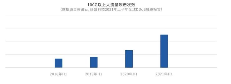 DDoS|《2021上半年全球DDoS威胁报告》发布，揭示黑产攻击新态势