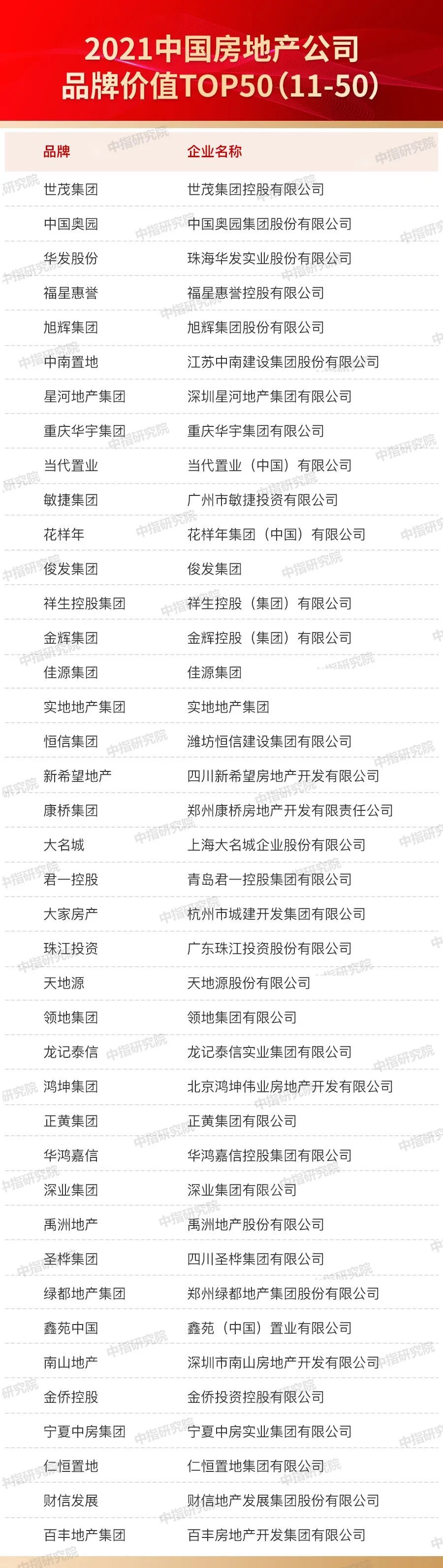 品牌|2021中国房地产品牌价值研究报告