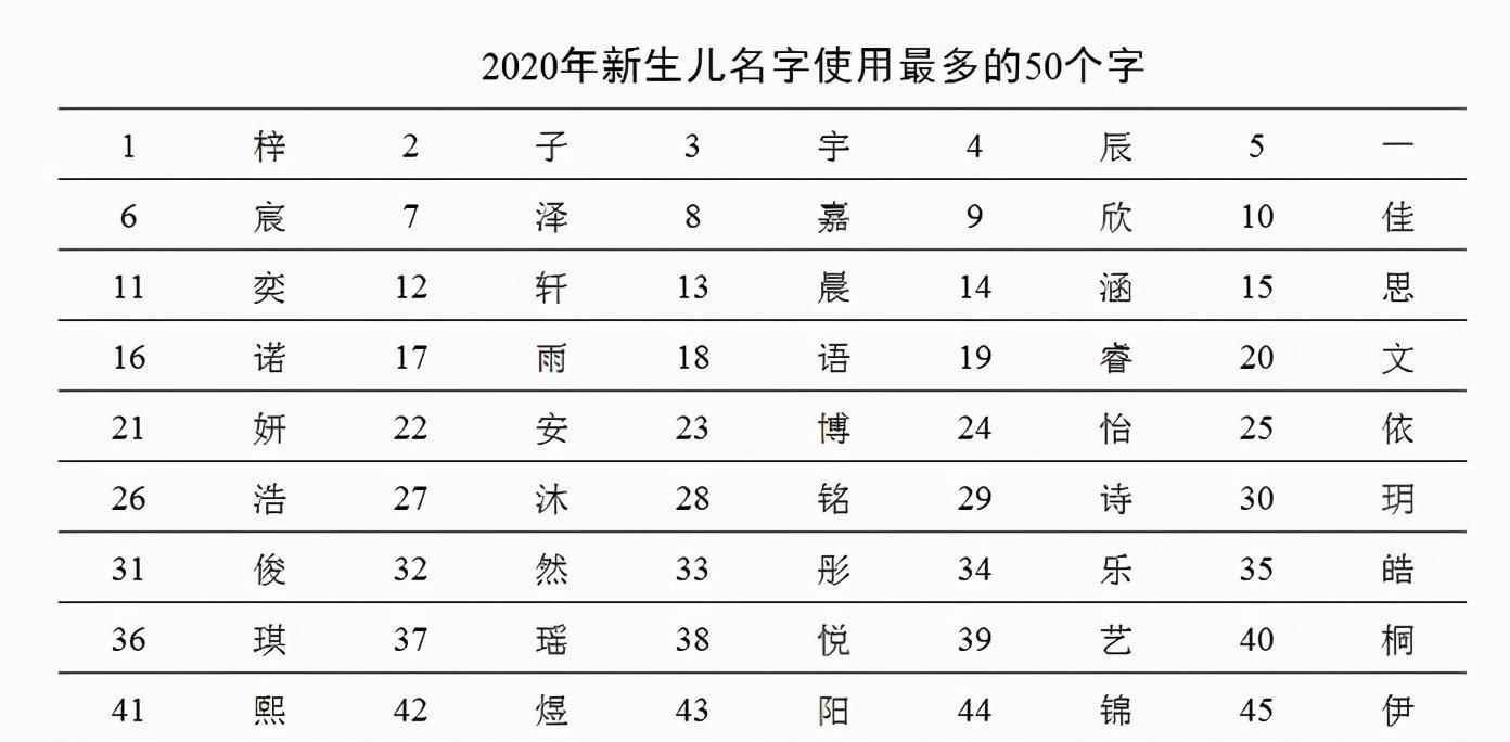 百家姓|新版百家姓和取名变化，从建国、玉兰到子轩、宇辰，变化一目了然