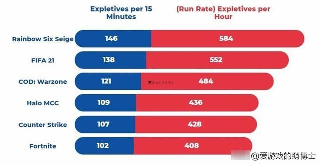 掘地求生|一言不合就开喷，外媒表示《彩虹六号：围攻》的玩家最容易冲动