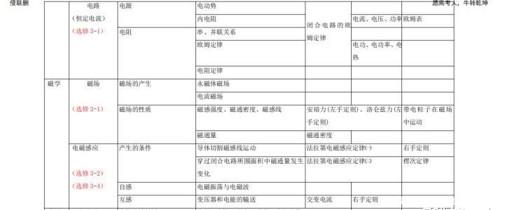 高中物理：知识体系结构图及详解！