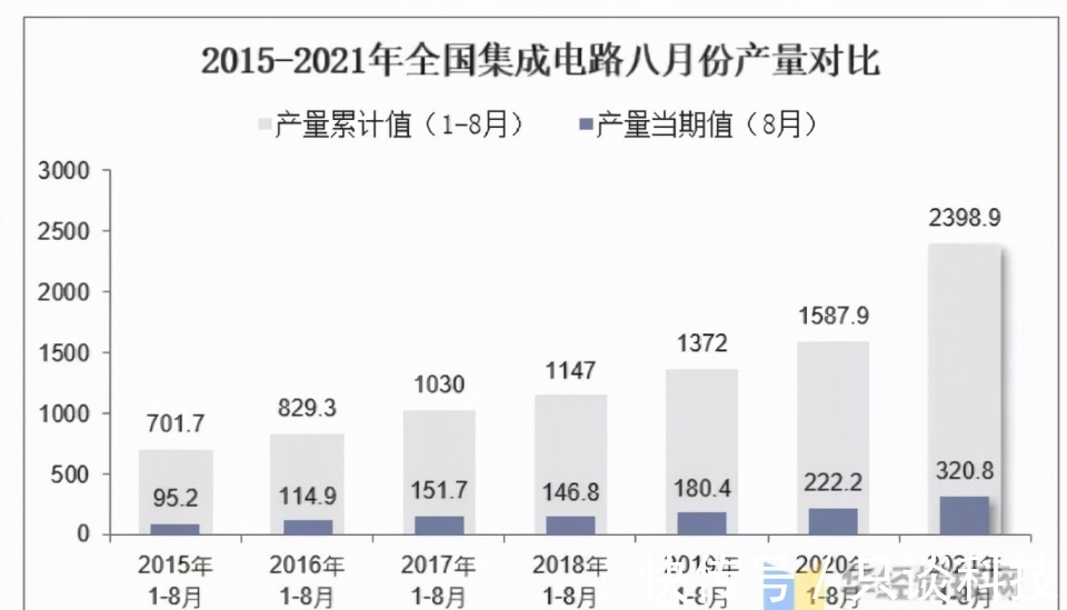 中国市场|478.1亿美元！全球半导体销售创历史新高，中国排名全球第一