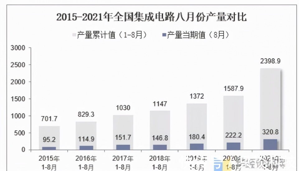 中国市场|478.1亿美元!全球半导体销售创历史新高,中国排名全球第一