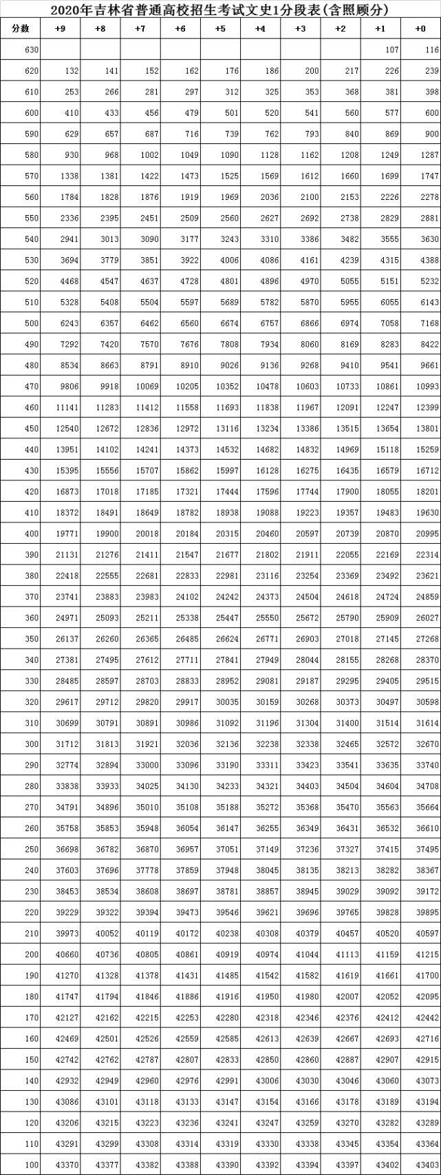 通高校招生|全国20个省市2020年高考成绩一分一段表汇总！2021考生家长收藏！