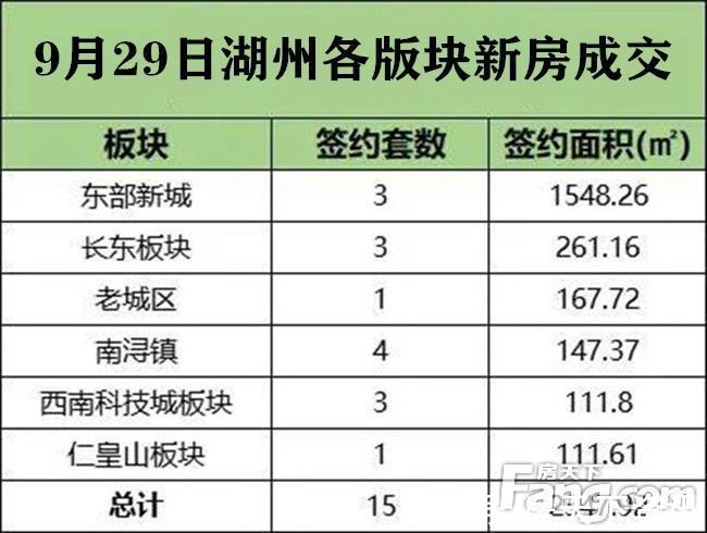 卓越府|日报!9月29日湖州中心城市新房成交15套,卓越府和南城·悦星广场成交3套并列第一