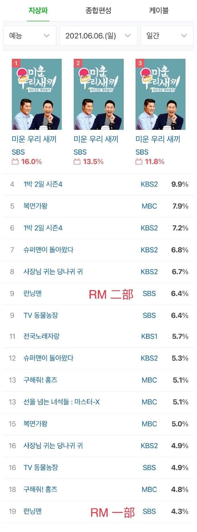 全国|周日韩综AGB全国收视率汇总：《Running Man》一二部收视率下降0.8和0.3！