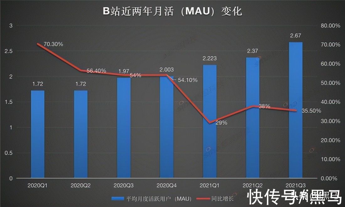 投资|B站成「今年最亏视频平台」？爱奇艺都甘拜下风