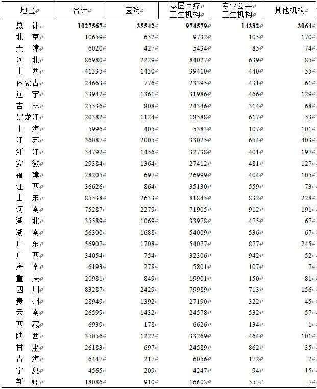 医疗卫生|全国医疗卫生机构增至102.8万个，河北、山东、四川数量最多