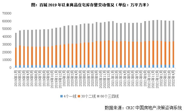 百城去化周期超2年，华南三四线半数承压超30个月|库存月报 | 疫情