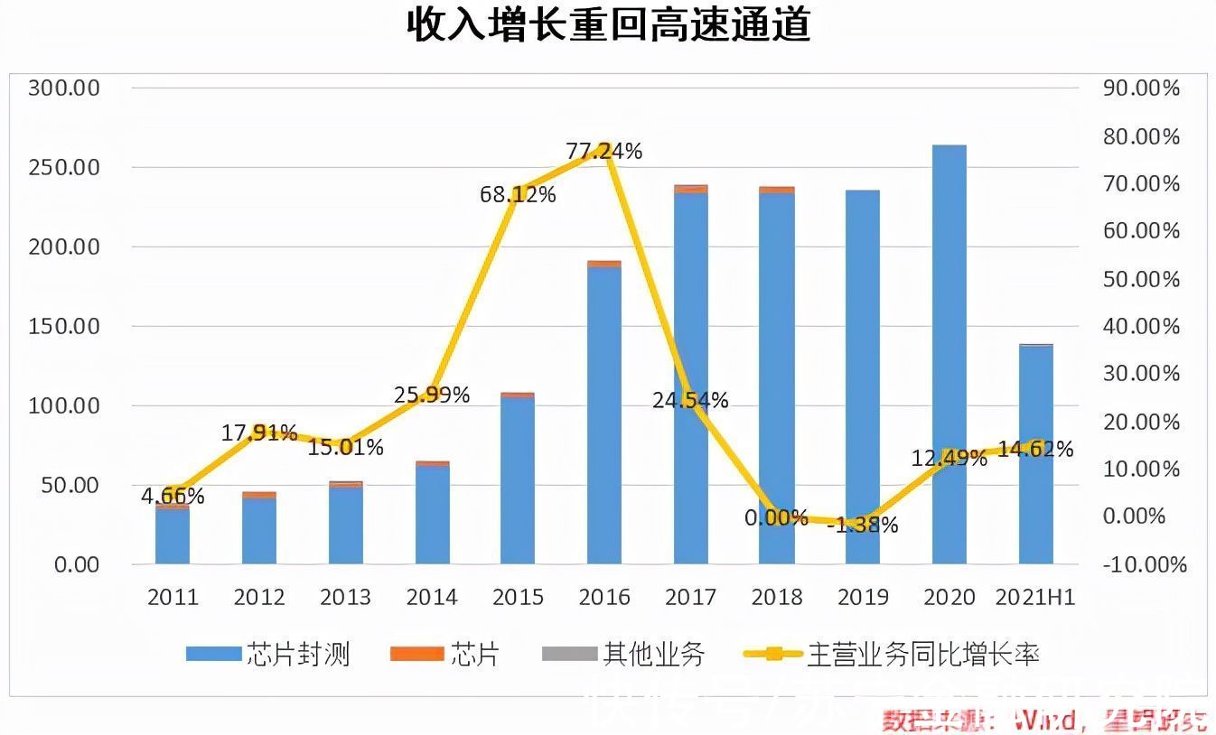 封测|长电科技：封测巨头，“后摩尔时代”能否再次腾飞？