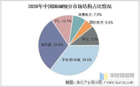 现状|2020年中国半导体存储器行业发展现状分析，市场进口替代空间巨大