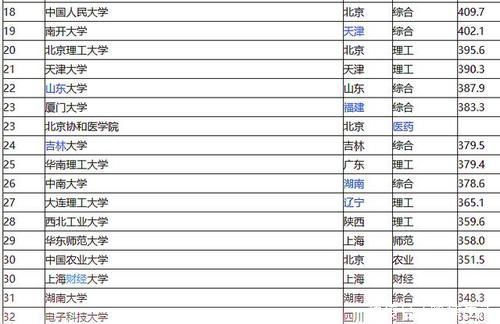 我国都有哪些好大学大家都不信大学排名教育部学科评估来了