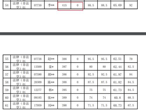 人大34名考生因被认定作弊复试0分，包括初试第一415分考生