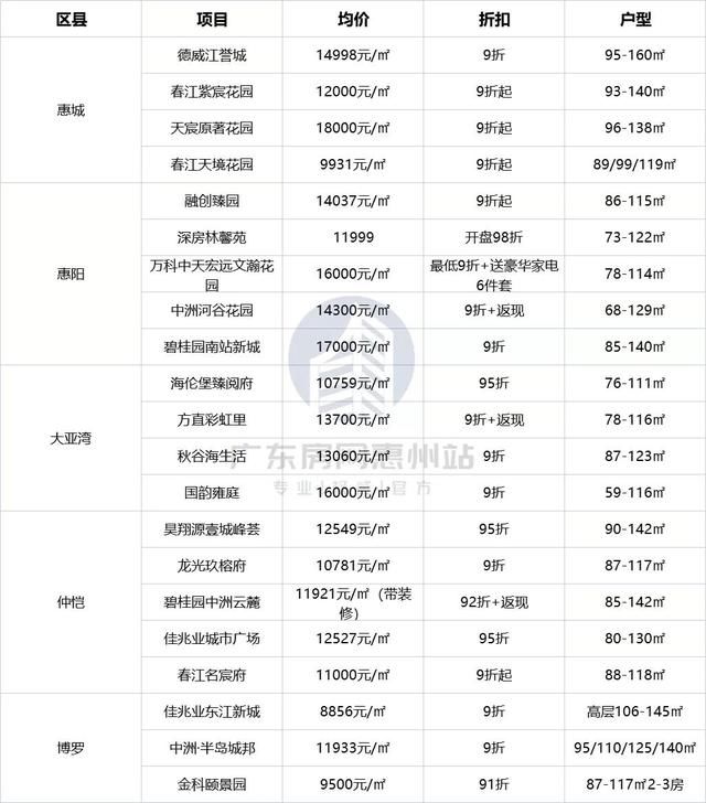 入市|年终冲刺!四大纯新盘扎堆入市，还有这些楼盘优惠力度大