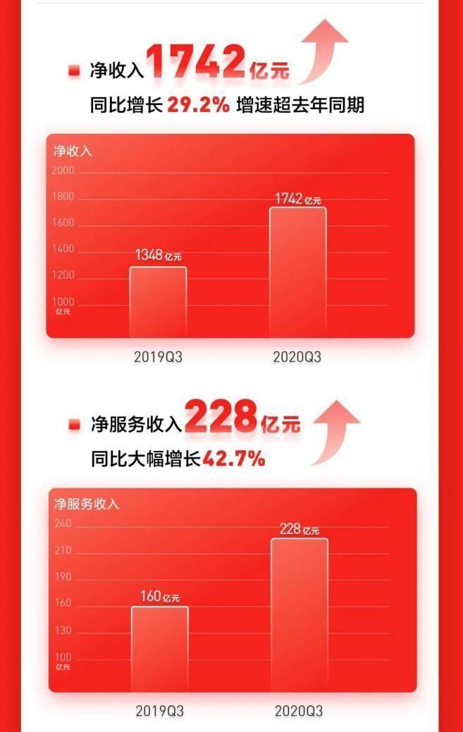 发展|京东Q3财报继续领跑行业 大商超为实体经济发展再添活力