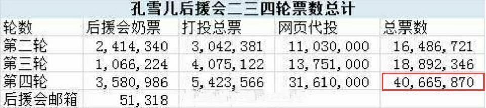 总决赛 疑似《青2》总决赛投票有猫腻,粉丝统计孔雪儿实则获票超4千万