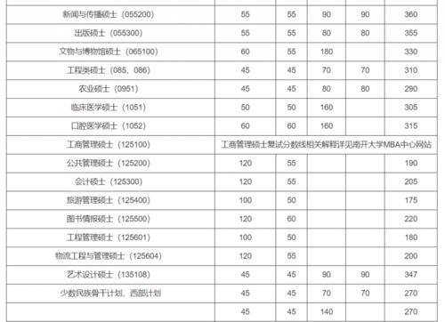 34所自主划线学校2020年复试线汇总（上）