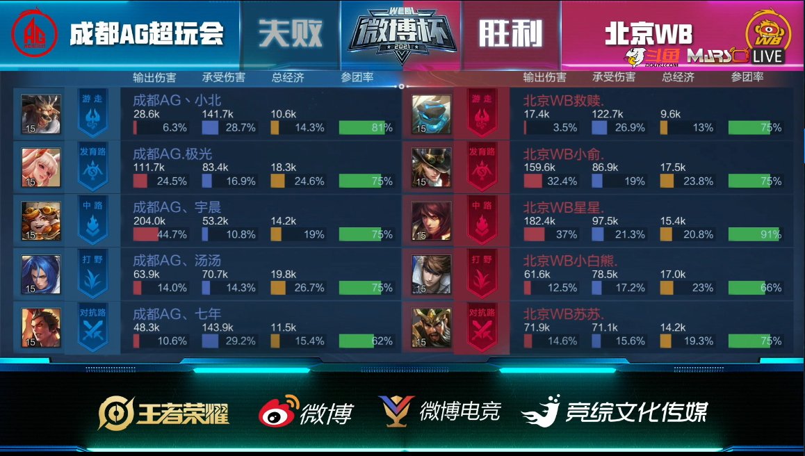 成都|北京WB 2-0 成都AG，满盘优势一朝葬送，WB连下两局