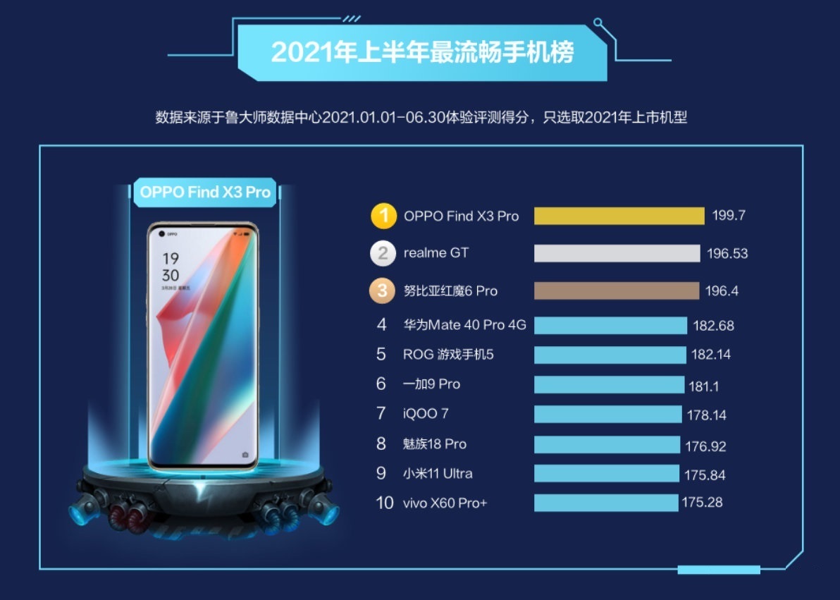 鲁大师|手机“流畅榜”迎洗牌，华为Mate40 Pro仅排第四，第一名很意外