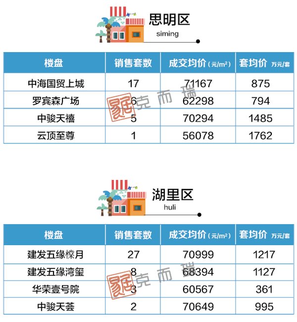 住宅|4月厦门房价地图出炉：降了