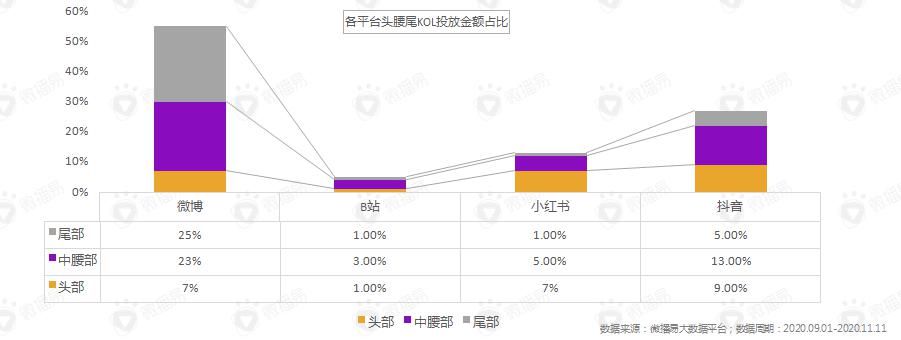营销|数据复盘，2021抖音、小红书、B站、微博、公众号营销可这样玩
