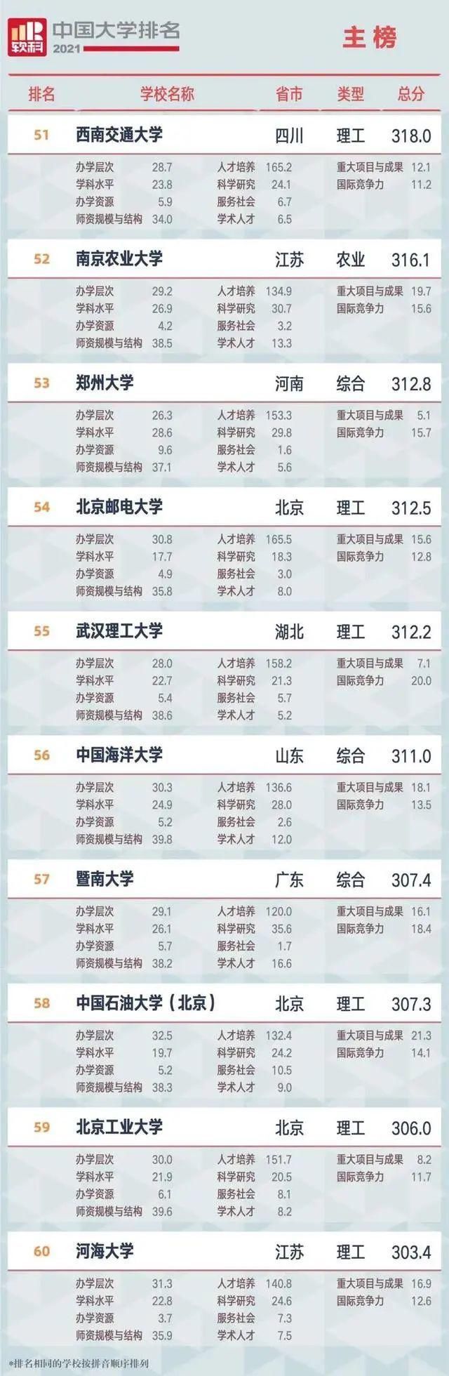 中国大学排名发布！广西这所学校上榜