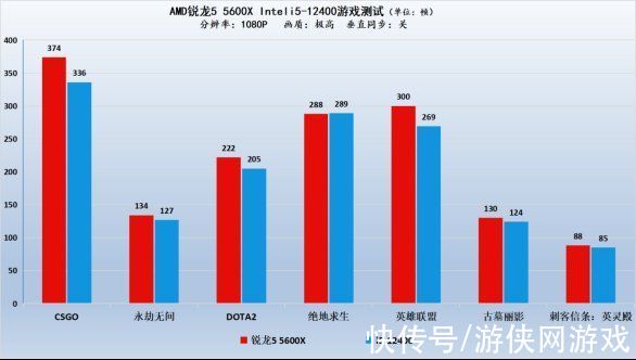 锐龙|AMD锐龙5 5600X Intel酷睿i5-12400开学装机选