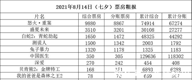 怒火·重案|七夕节大盘未破2亿《怒火》单日近亿累计破7亿《盛夏》累计破3亿