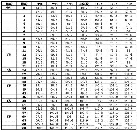 身高发育|儿童身高发育参照表，男孩女孩都有，看看你家孩子合格了没