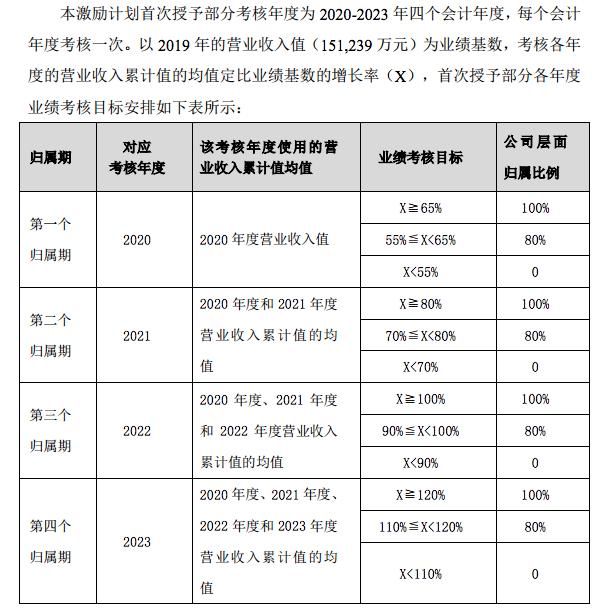 计划|芯片＂股价王＂卓胜微收关注函股价大跌 仅缘于一份股票激励计划？