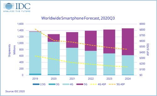 预测|IDC预测全球智能机市场将在2020假日季恢复增长 5G推动效应显著