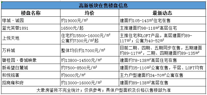 万科|上半年昆明住宅成交均价15670元/㎡！158个热点楼盘价格出炉