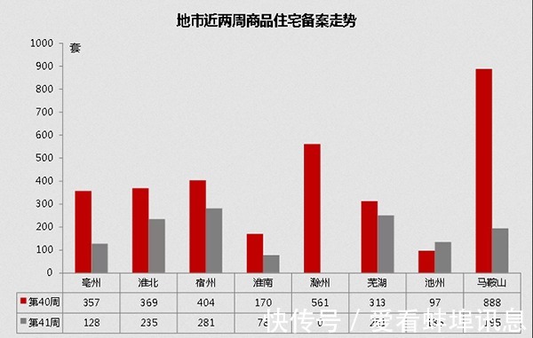 环比|蚌埠楼市国庆期间缓慢推进