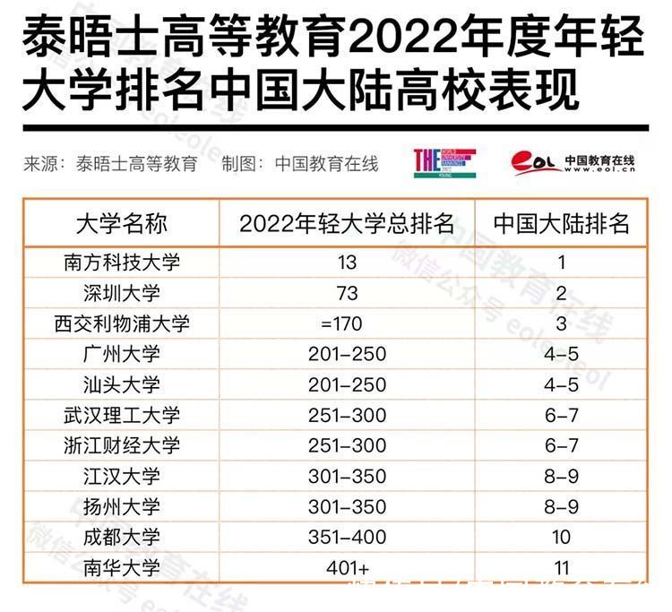 世界大学排名|11所大陆高校上榜！泰晤士高等教育2022年度年轻大学排名发布