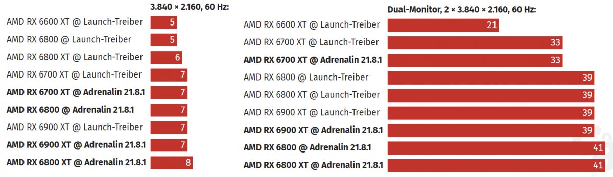 it之家|AMD Radeon 21.8.1 显卡驱动可大幅降低 4K 视频解码功耗