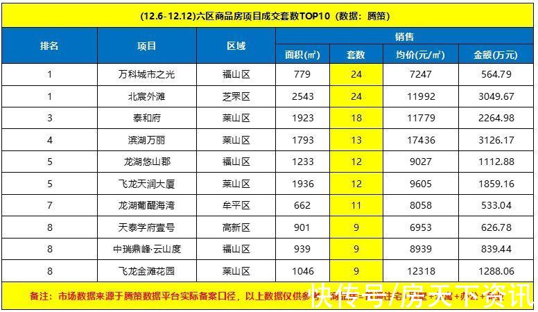 成交|上周烟台六区商品房成交477套，市场理性回落