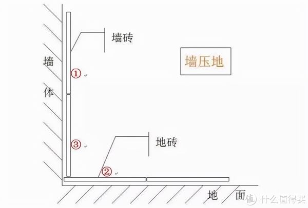 地砖|入住3年才知道，当初卫生间“坚持不穷装”有多明智！