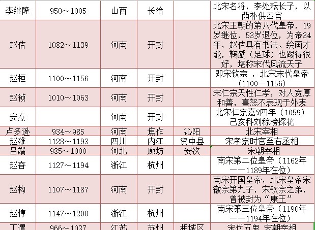 人物|宋朝知名人物一览表 有兴趣的可以收藏