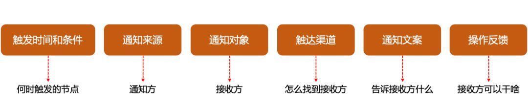用户|如何更全面地设计产品模块